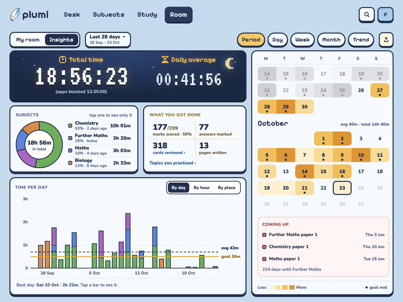 Plumi's Insights: 18 hours 56 minutes studied over 28 days, time by subject, marks scored, a bar for each day and a calendar of the month.