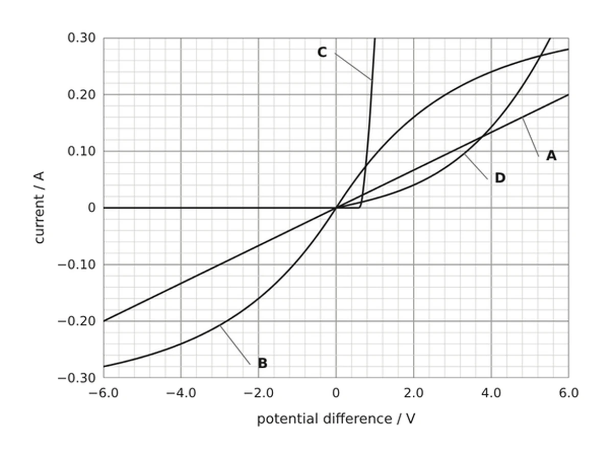 Current against potential difference for four components, labelled A to D.