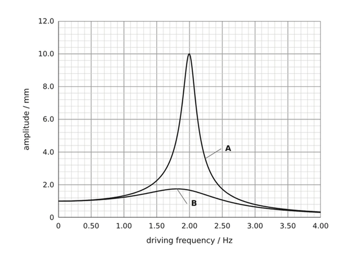 Resonance curves of amplitude against driving frequency, with a sharp peak at 2 Hz.